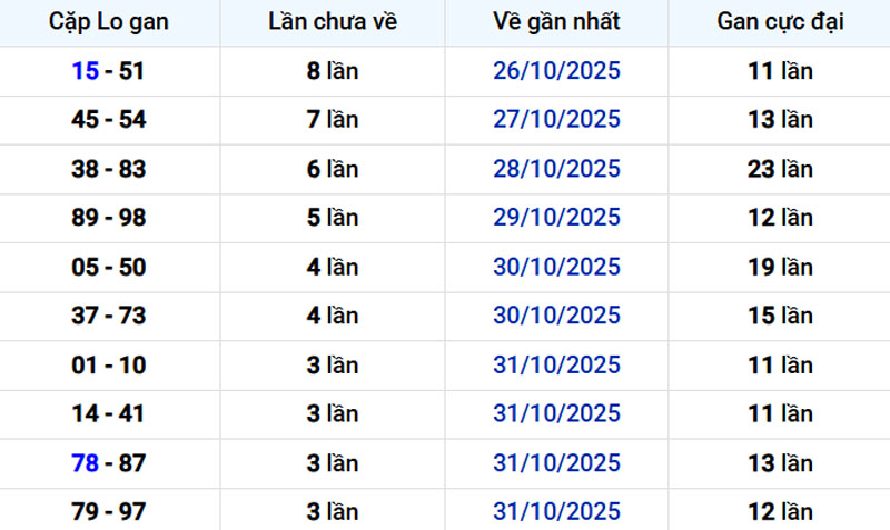 Thống kê xổ số miền Bắc 05/11/2025