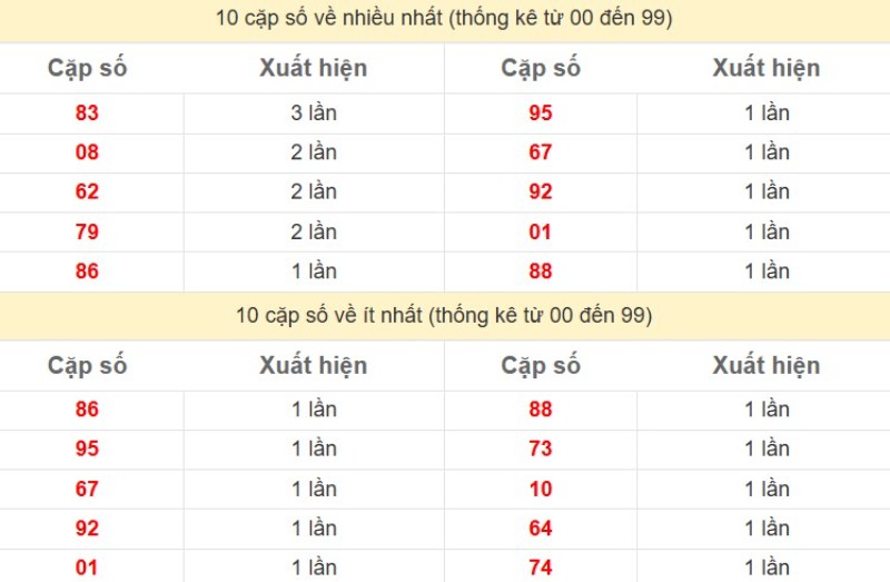 Bảng Thống kê 2 số cuối đặc biệt về nhiều nhất trong 30 ngày trở lại