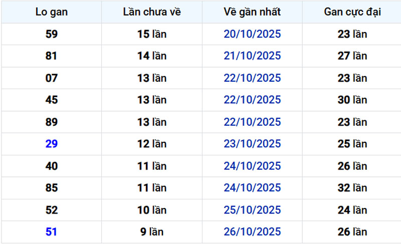 Thống kê xổ số miền Bắc 06/11/2025