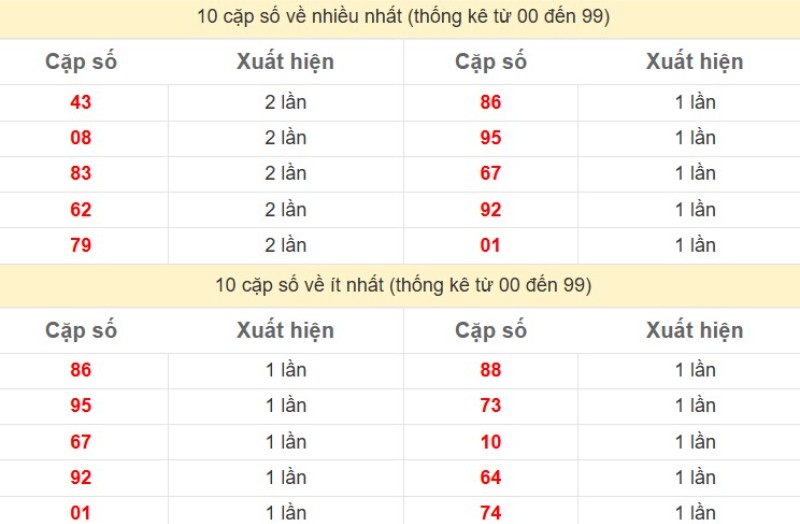 Bảng Thống kê 2 số cuối đặc biệt về nhiều nhất trong 30 ngày trở lại