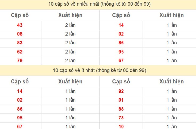 Bảng Thống kê 2 số cuối đặc biệt về nhiều nhất trong 30 ngày trở lại