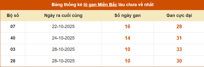 Thống kê xổ số miền Bắc 09/11/2025