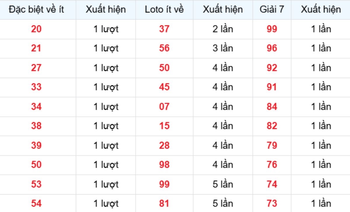 Thống kê XSMB về ít 01/12/2025