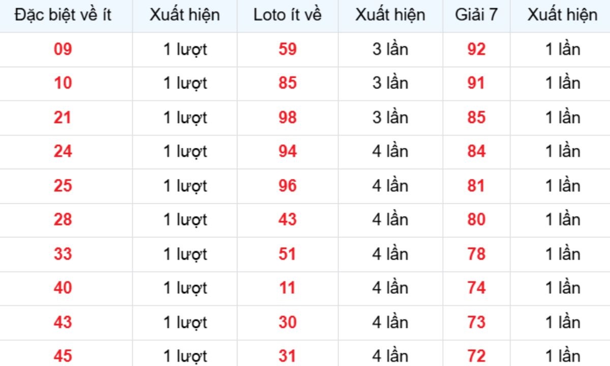 Thống kê XSMB về ít 02/11/2025