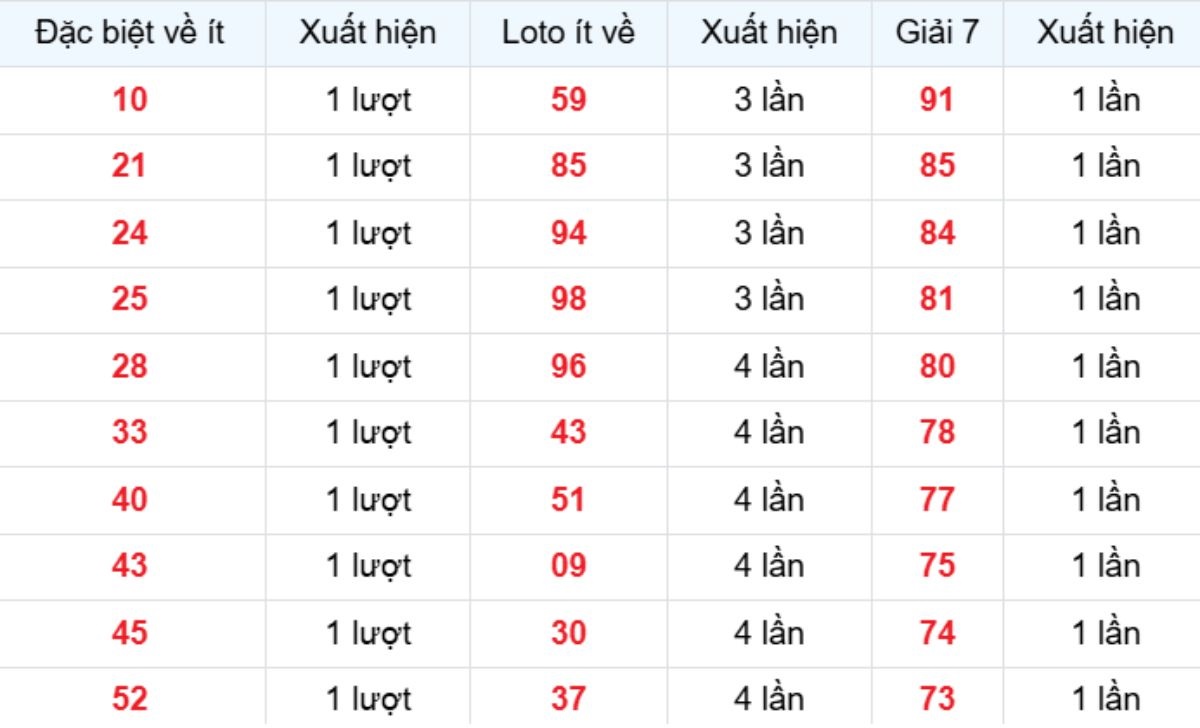 Thống kê XSMB về ít 03/11/2025