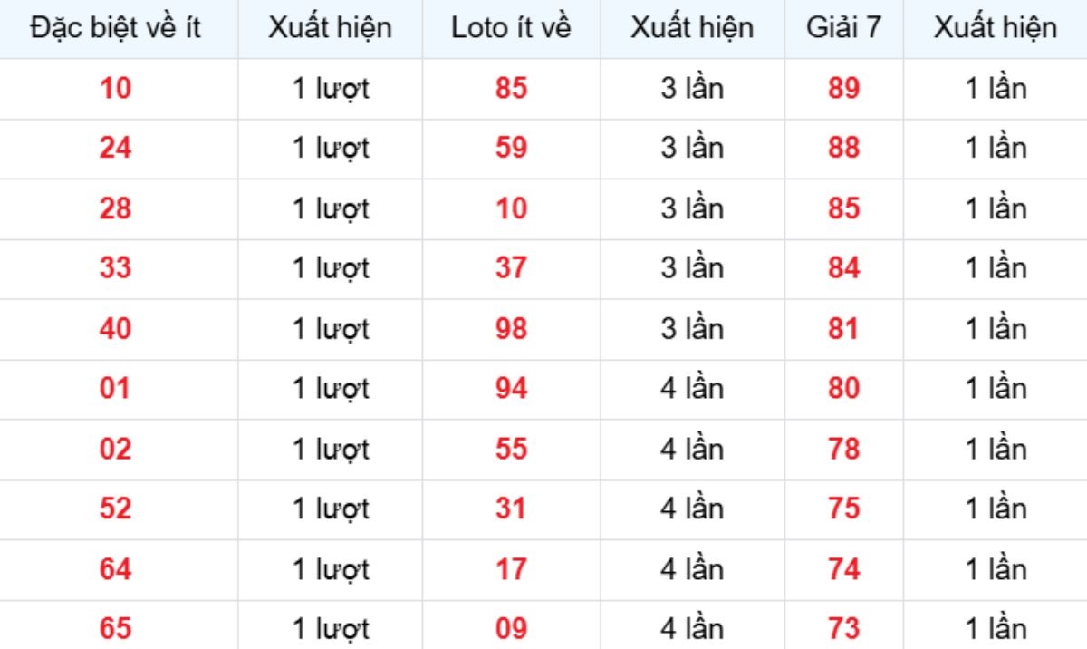 Thống kê XSMB về ít 07/11/2025