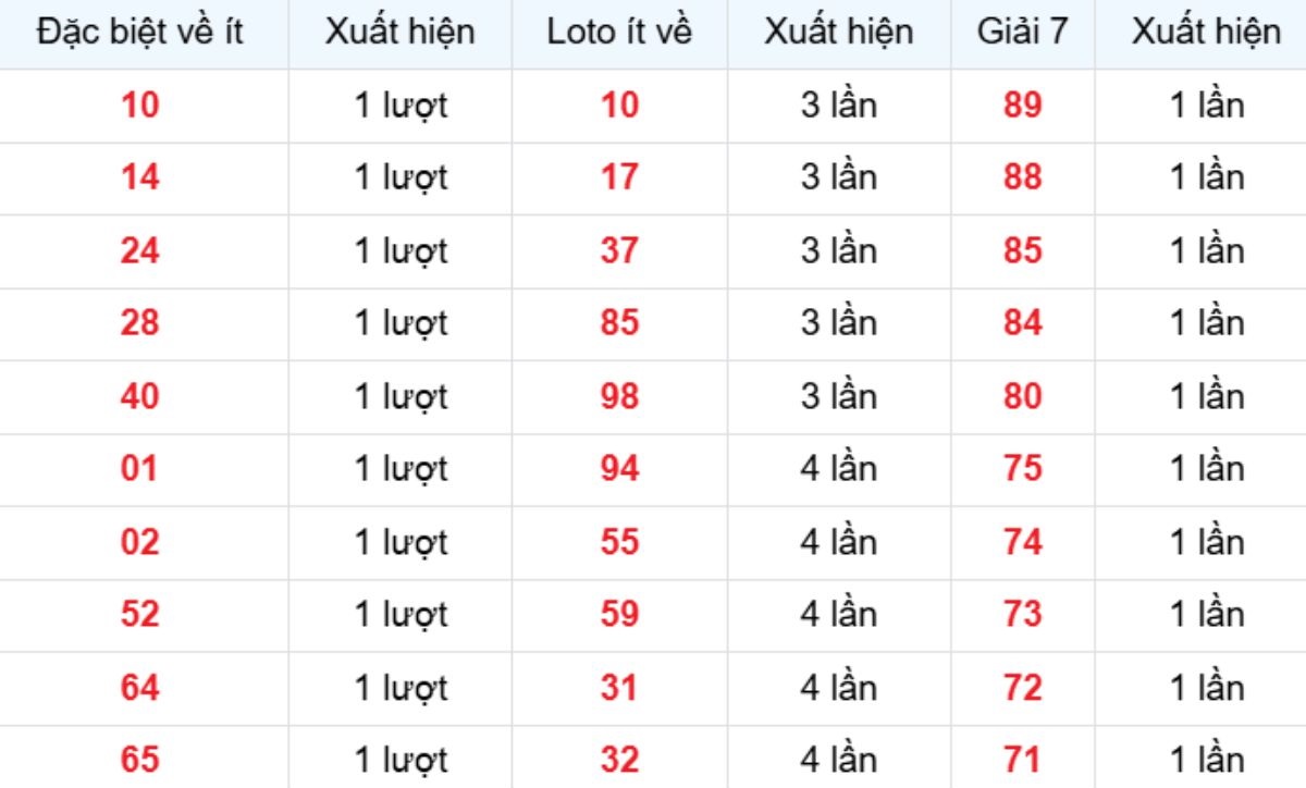 Thống kê XSMB về ít 08/11/2025