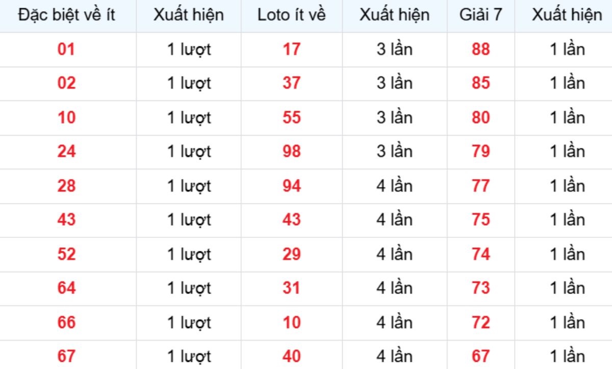 Thống kê XSMB về ít 11/11/2025