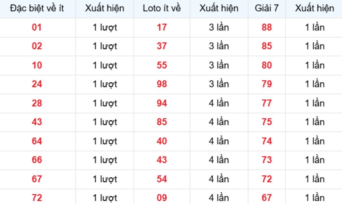 Thống kê XSMB về ít 12/11/2025