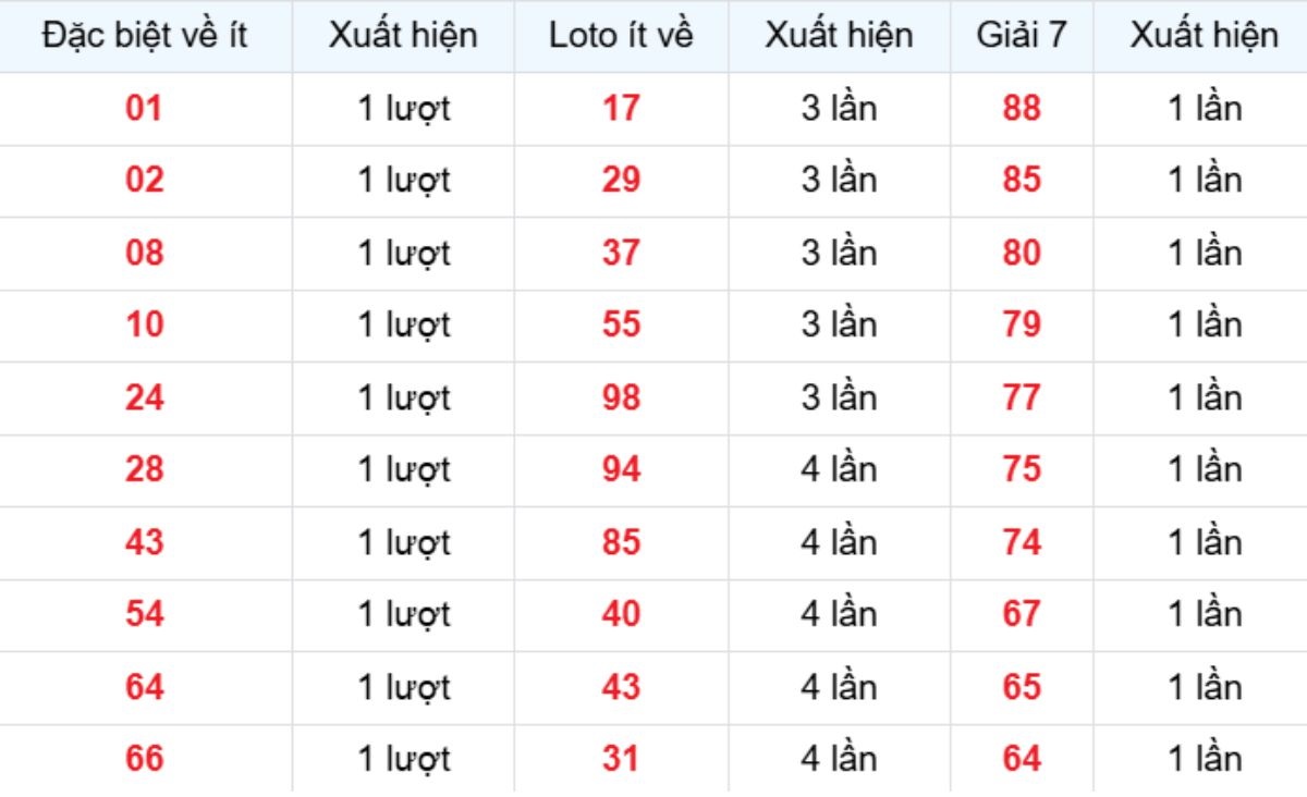 Thống kê XSMB về ít 13/11/2025