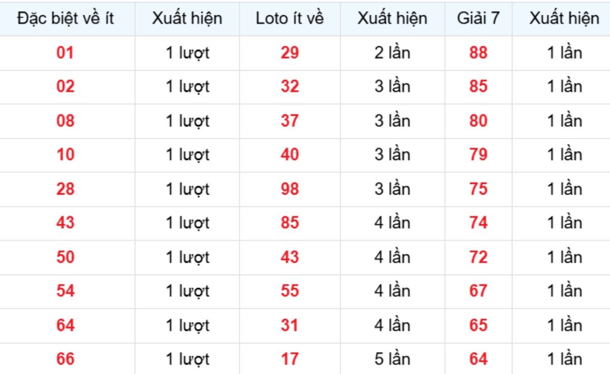 Thống kê XSMB về ít 14/11/2025