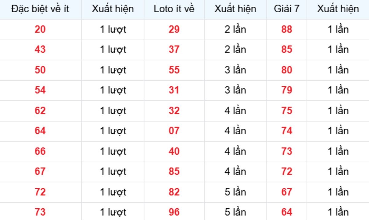Thống kê XSMB về ít 16/11/2025