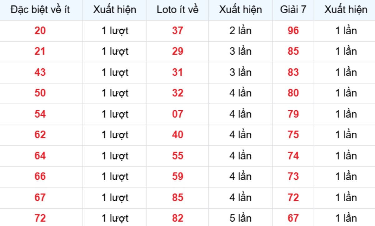 Thống kê XSMB về ít 17/11/2025