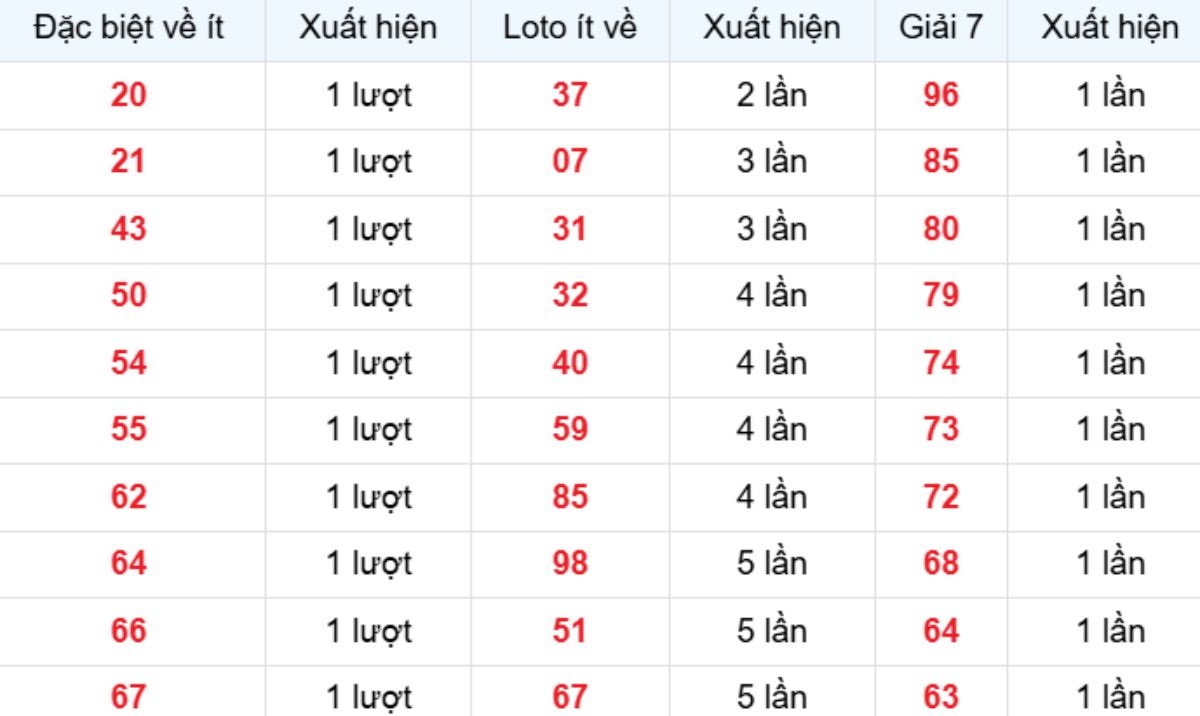 Thống kê XSMB về ít 18/11/2025