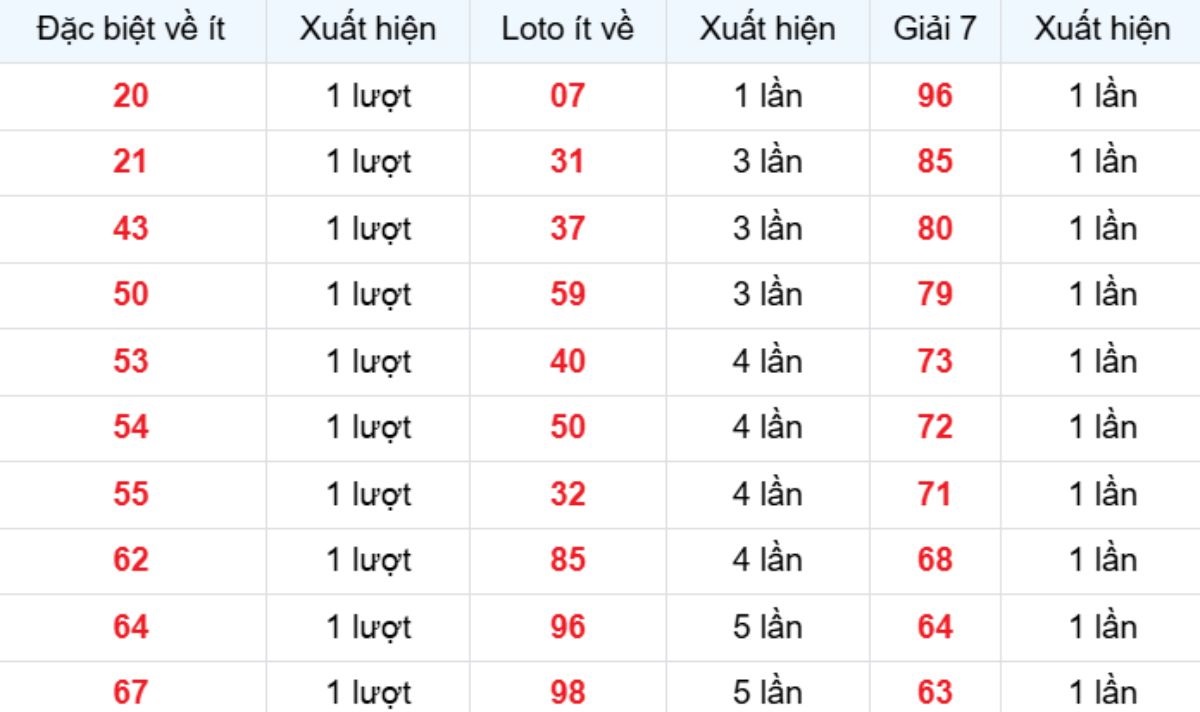 Thống kê XSMB về ít 20/11/2025