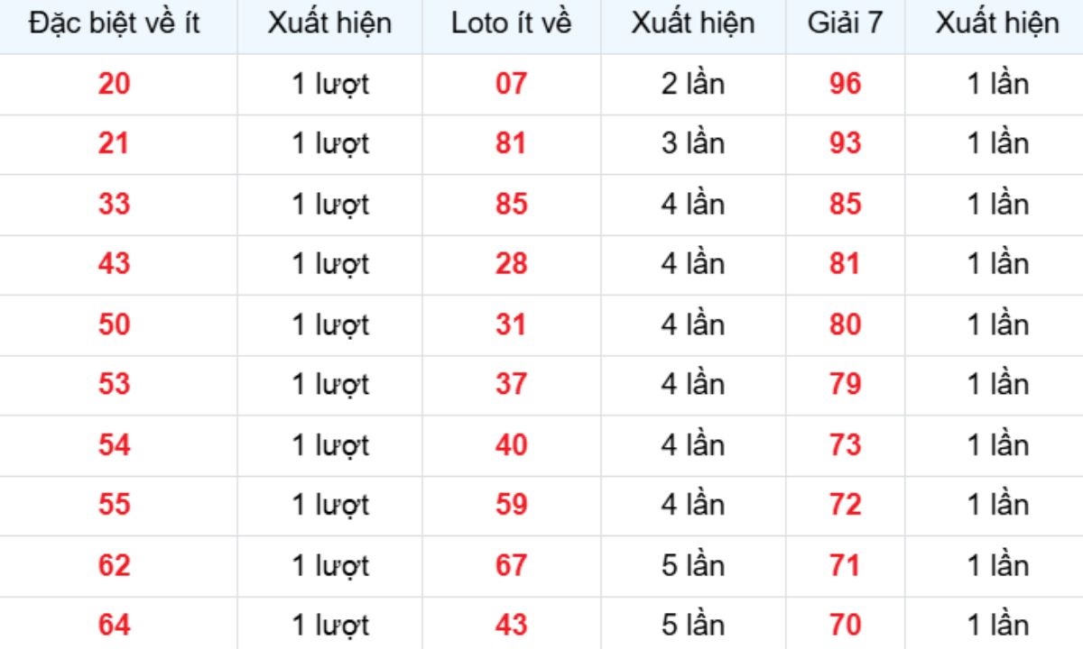 Thống kê XSMB về ít 21/11/2025