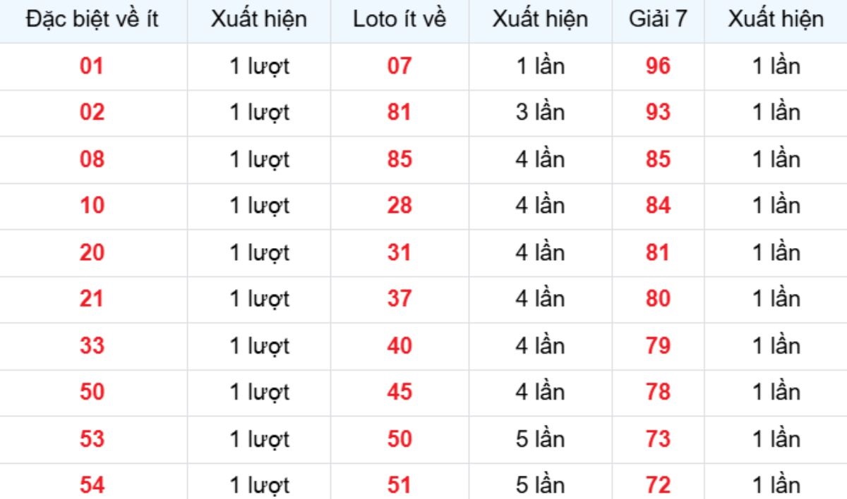 Thống kê XSMB về ít 22/11/2025