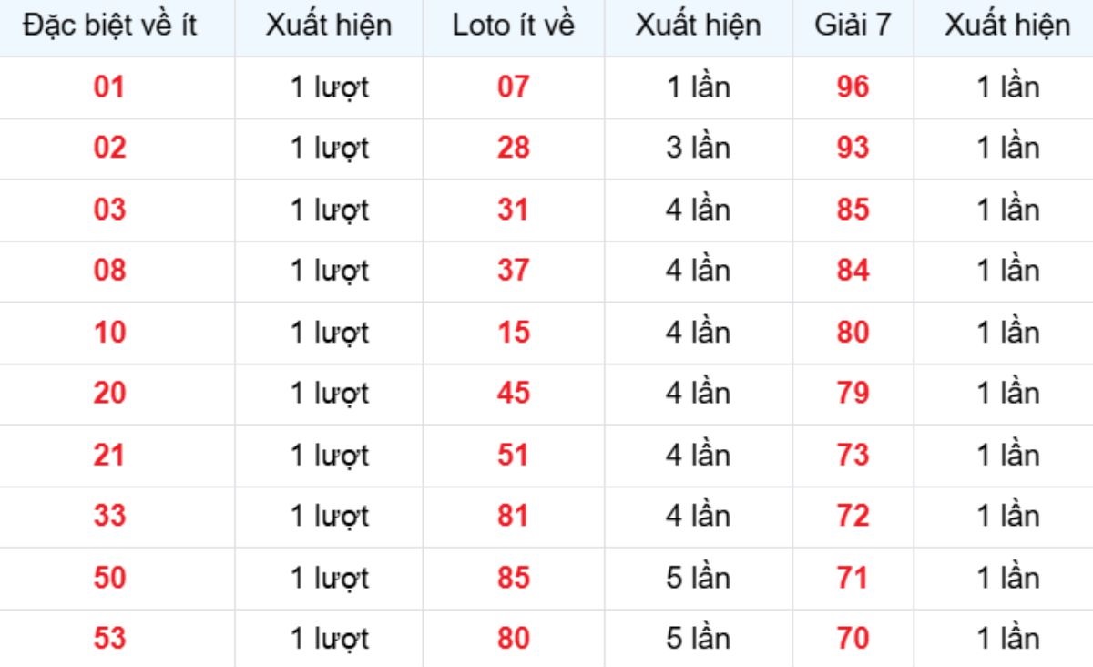 Thống kê XSMB về ít 23/11/2025