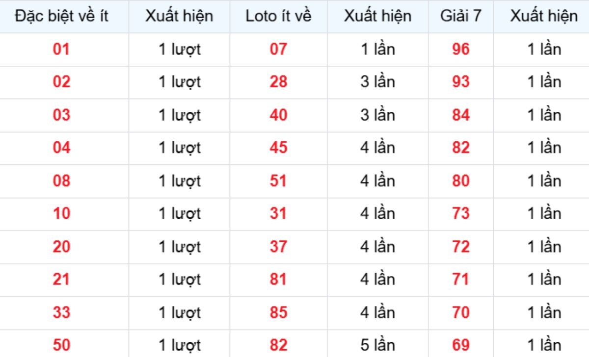 Thống kê XSMB về ít 24/11/2025