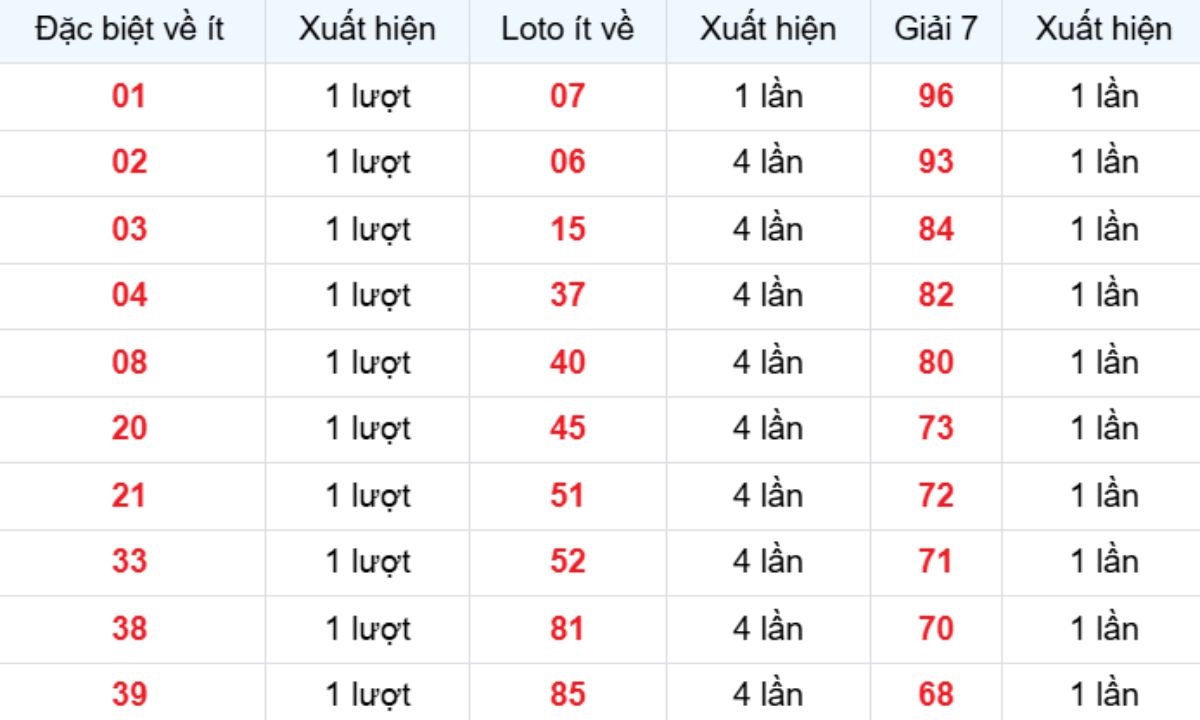 Thống kê XSMB về ít 26/11/2025