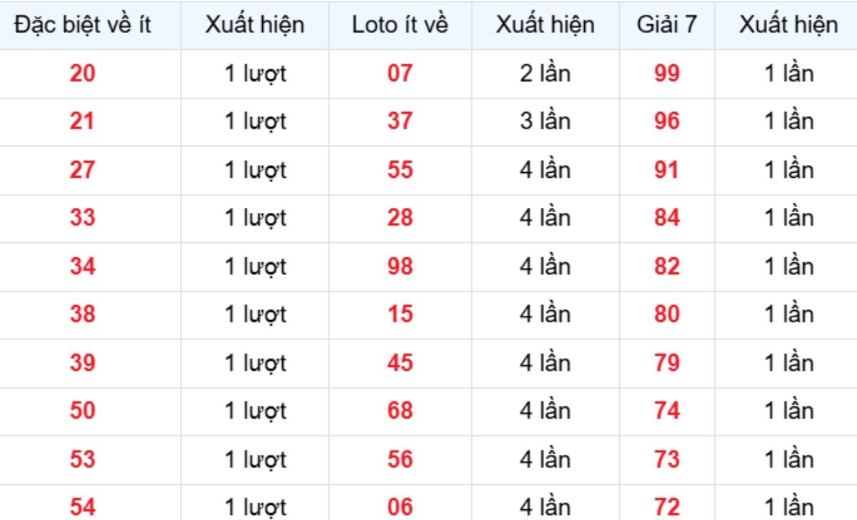 Thống kê XSMB về ít 29/11/2025