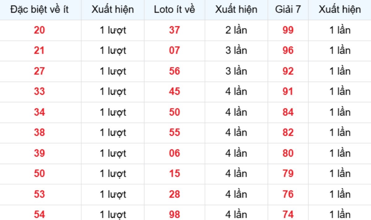 Thống kê XSMB về ít 30/11/2025