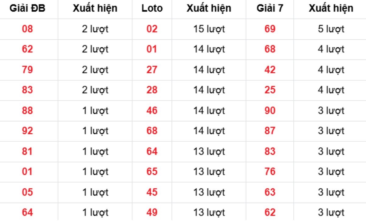 Thống kê XSMB về nhiều 02/11/2025