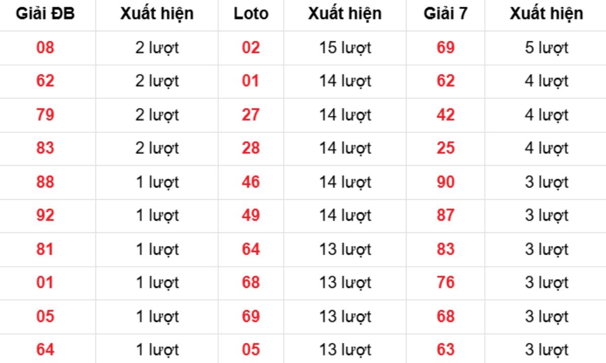 Thống kê XSMB về nhiều 03/11/2025