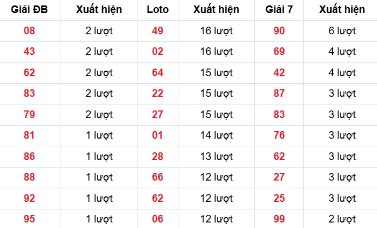 Thống kê XSMB về nhiều 07/11/2025