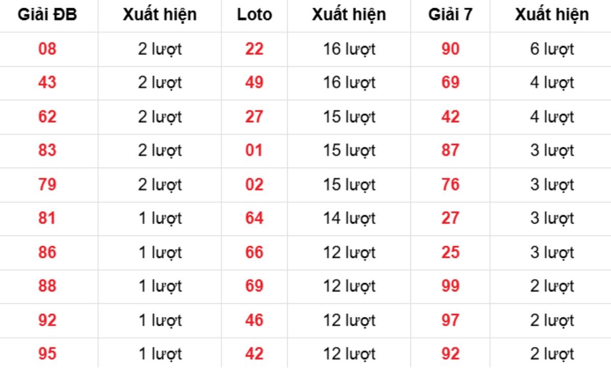 Thống kê XSMB về nhiều 08/11/2025