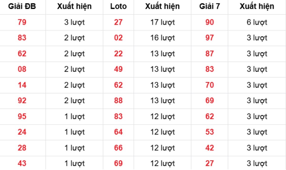 Thống kê XSMB về nhiều 11/11/2025