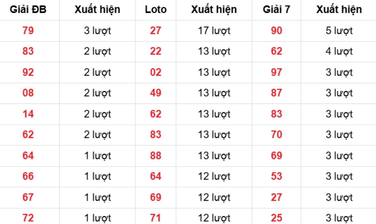 Thống kê XSMB về nhiều 12/11/2025