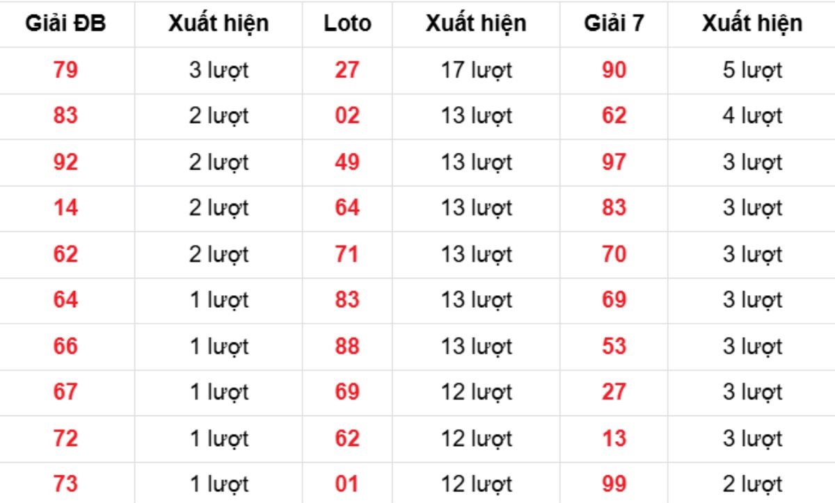 Thống kê XSMB về nhiều 13/11/2025