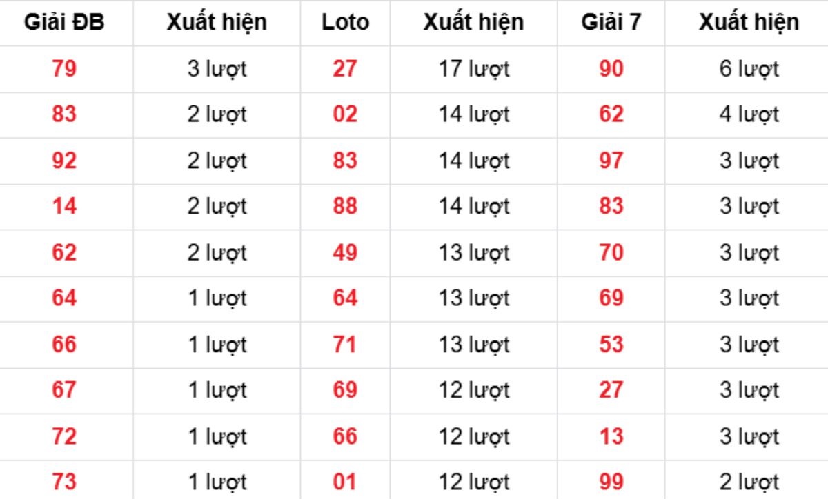 Thống kê XSMB về nhiều 14/11/2025