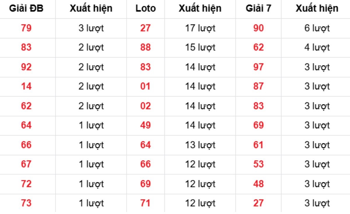 Thống kê XSMB về nhiều 15/11/2025