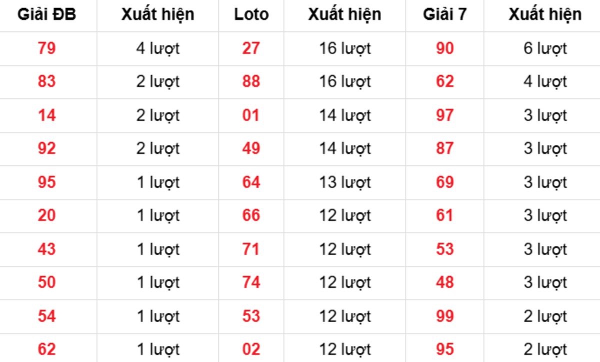 Thống kê XSMB về nhiều 16/11/2025
