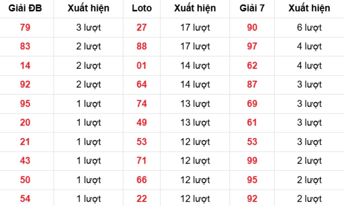 Thống kê XSMB về nhiều 17/11/2025