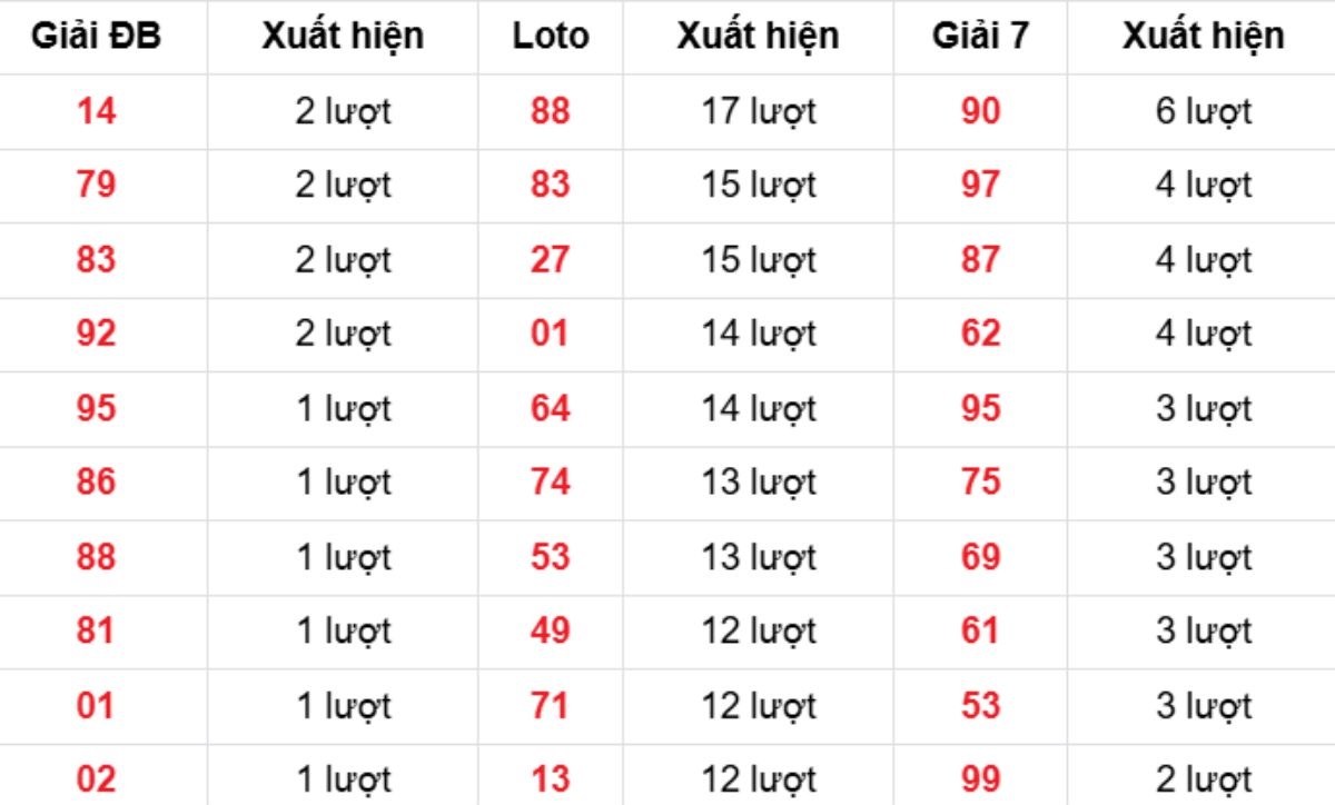 Thống kê XSMB về nhiều 19/11/2025
