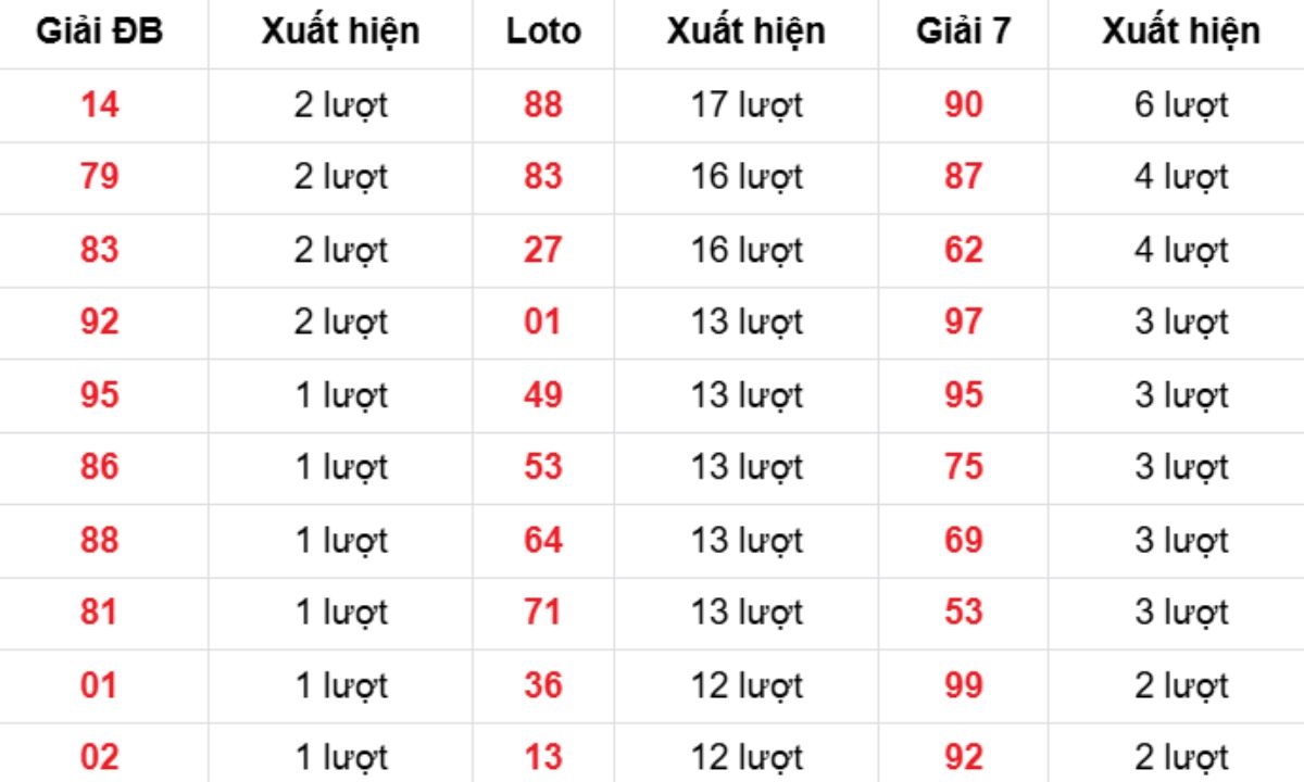 Thống kê XSMB về nhiều 20/11/2025