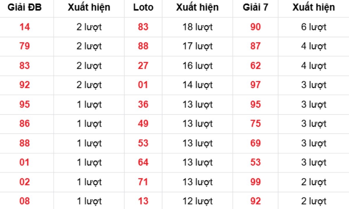 Thống kê XSMB về nhiều 21/11/2025