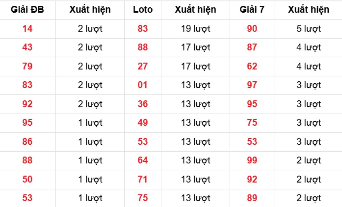 Thống kê XSMB về nhiều 22/11/2025