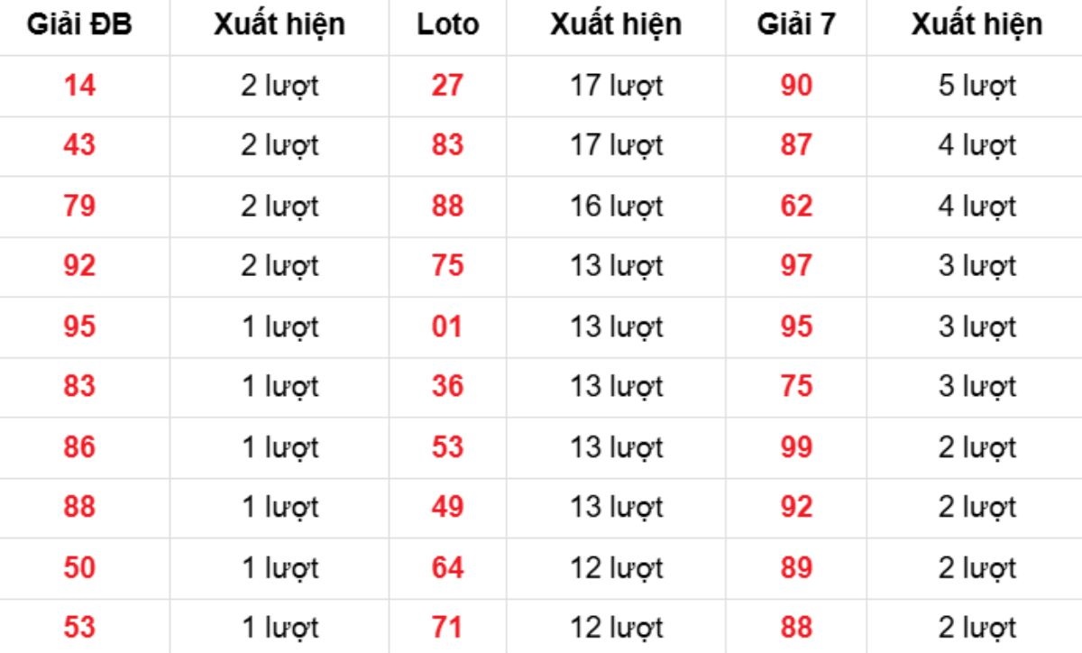 Thống kê XSMB về nhiều 23/11/2025