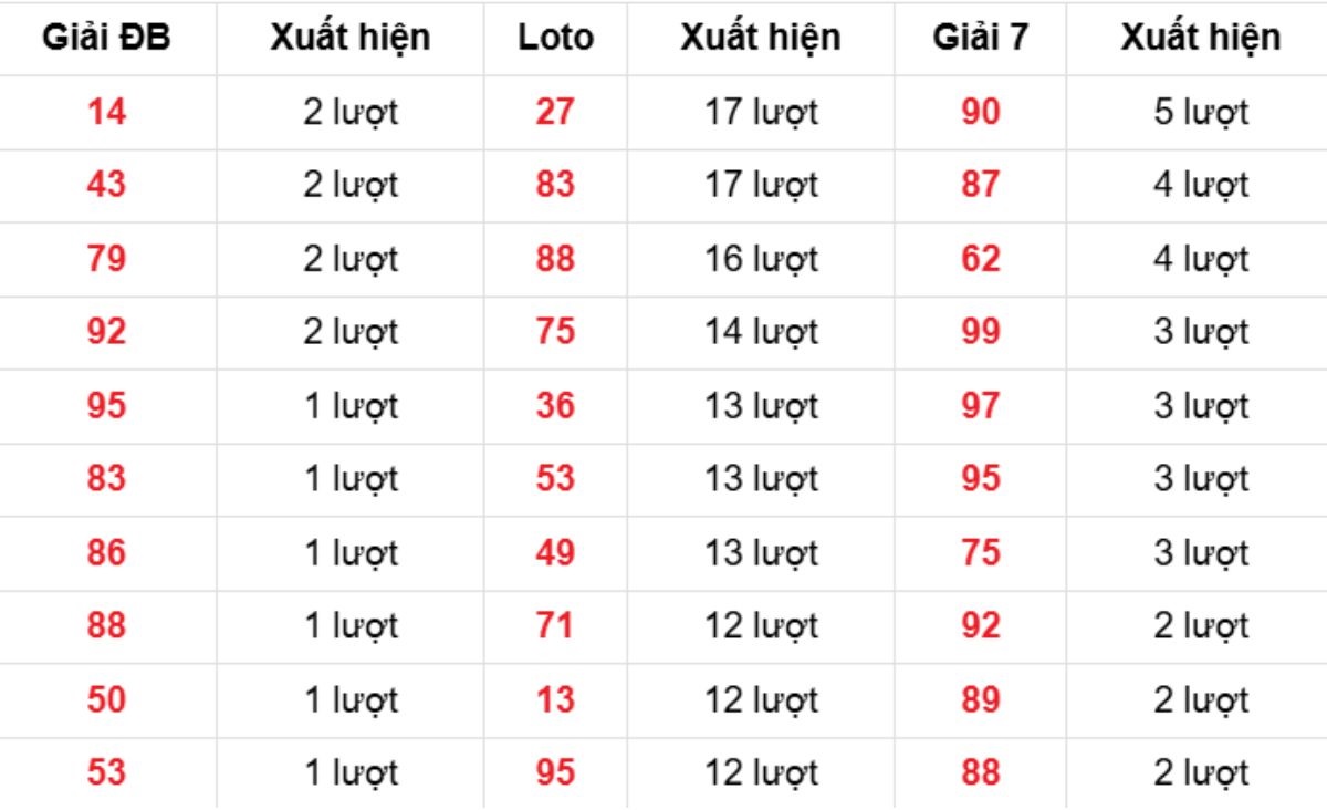 Thống kê XSMB về nhiều 24/11/2025
