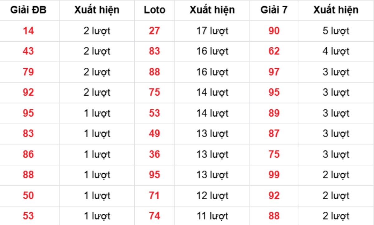 Thống kê XSMB về nhiều 25/11/2025