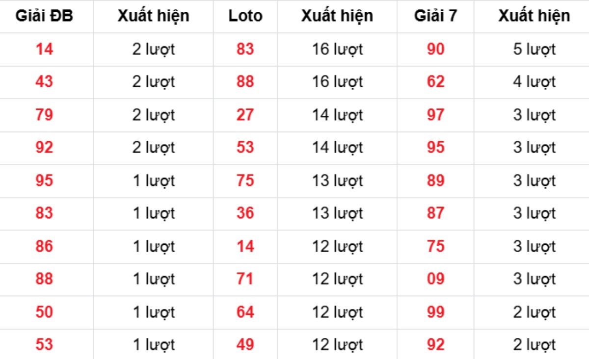 Thống kê XSMB về nhiều 26/11/2025