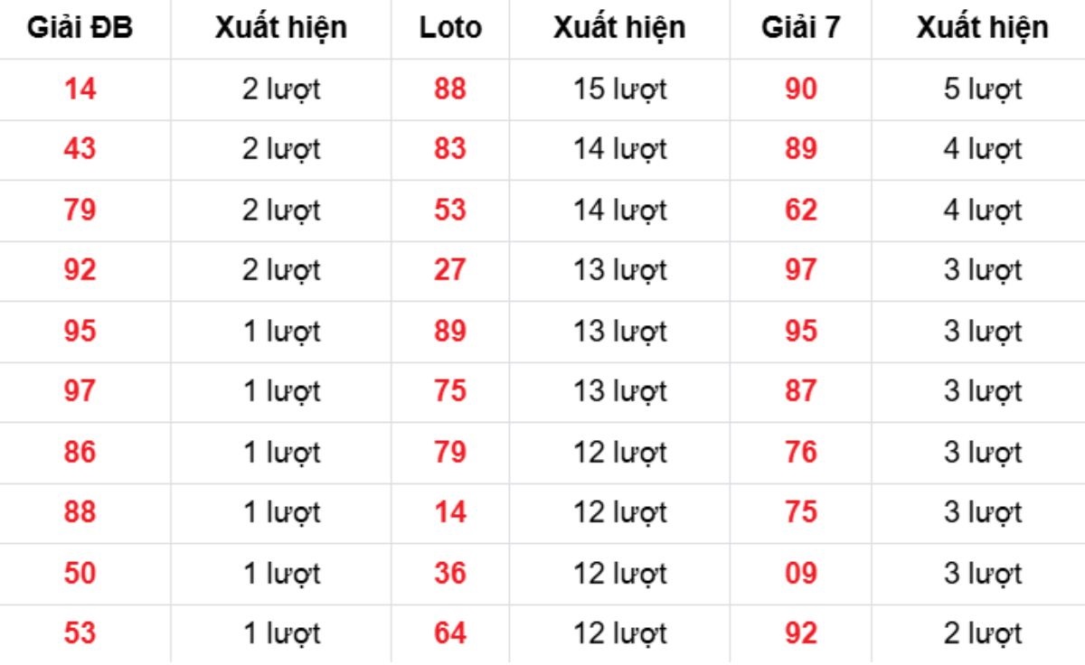 Thống kê XSMB về nhiều 27/11/2025