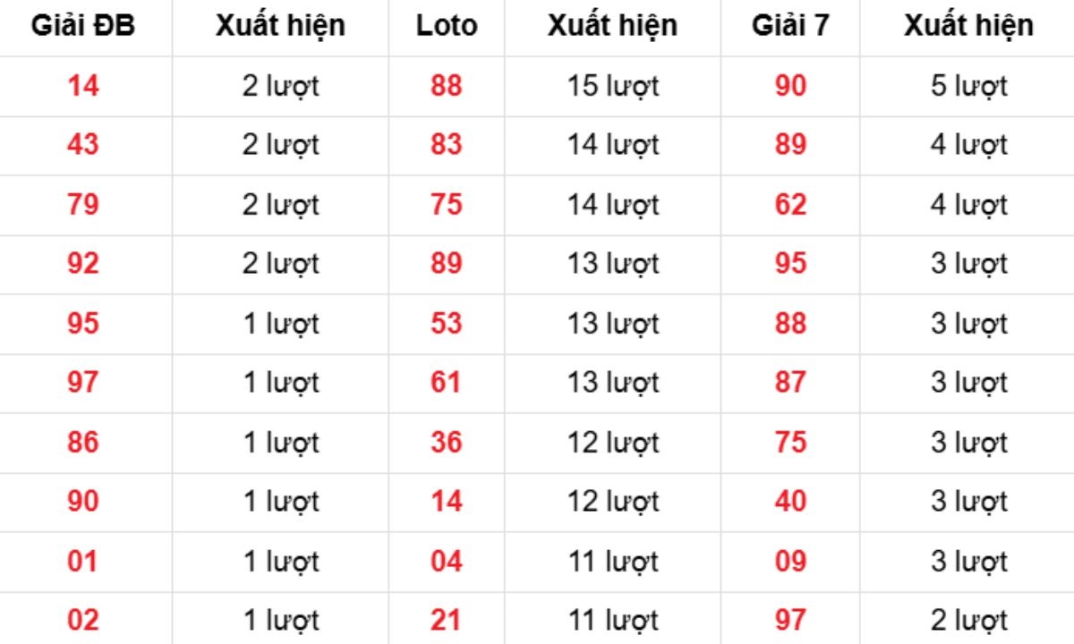 Thống kê XSMB về nhiều 30/11/2025