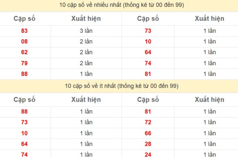 Bảng Thống kê đầu, đuôi giải đặc biệt lâu chưa về