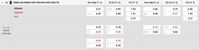 Soi kèo Albania vs Anh