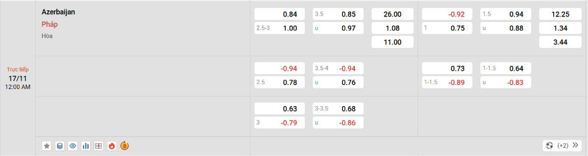 Soi kèo bóng đá Azerbaijan vs Pháp